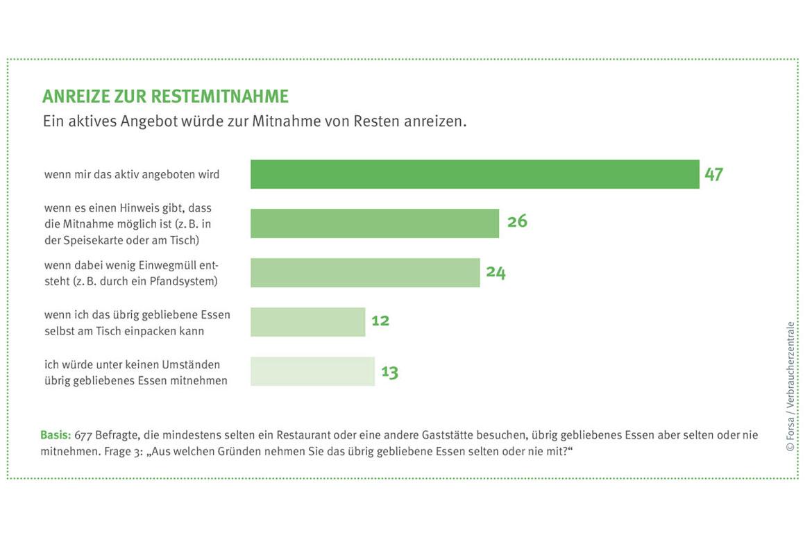 Säulendiagramm Anreize für Restemitnahme in Restaurants
