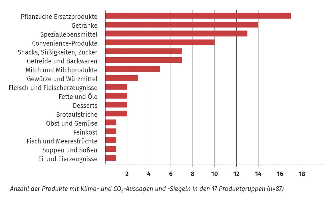 Marktcheck Klimawerbung: Säulendiagramm Anzahl an Produkten mit Klimaaussagen