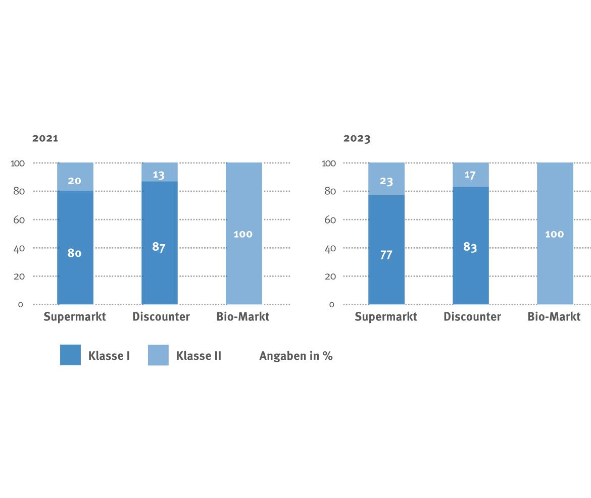 Säulengrafik Anteil Äpfel nach Klassen Vergleich Supermarkt, Discounter, Biomarkt