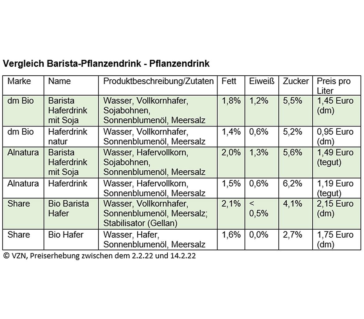 Tabelle Barista Pflanzendrink Zutaten Preis