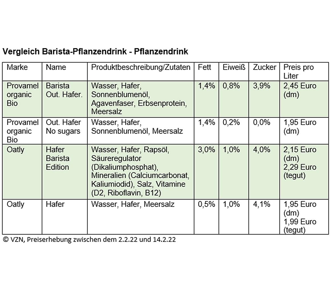 Tabelle Barista Pflanzendrink Zutaten Preis