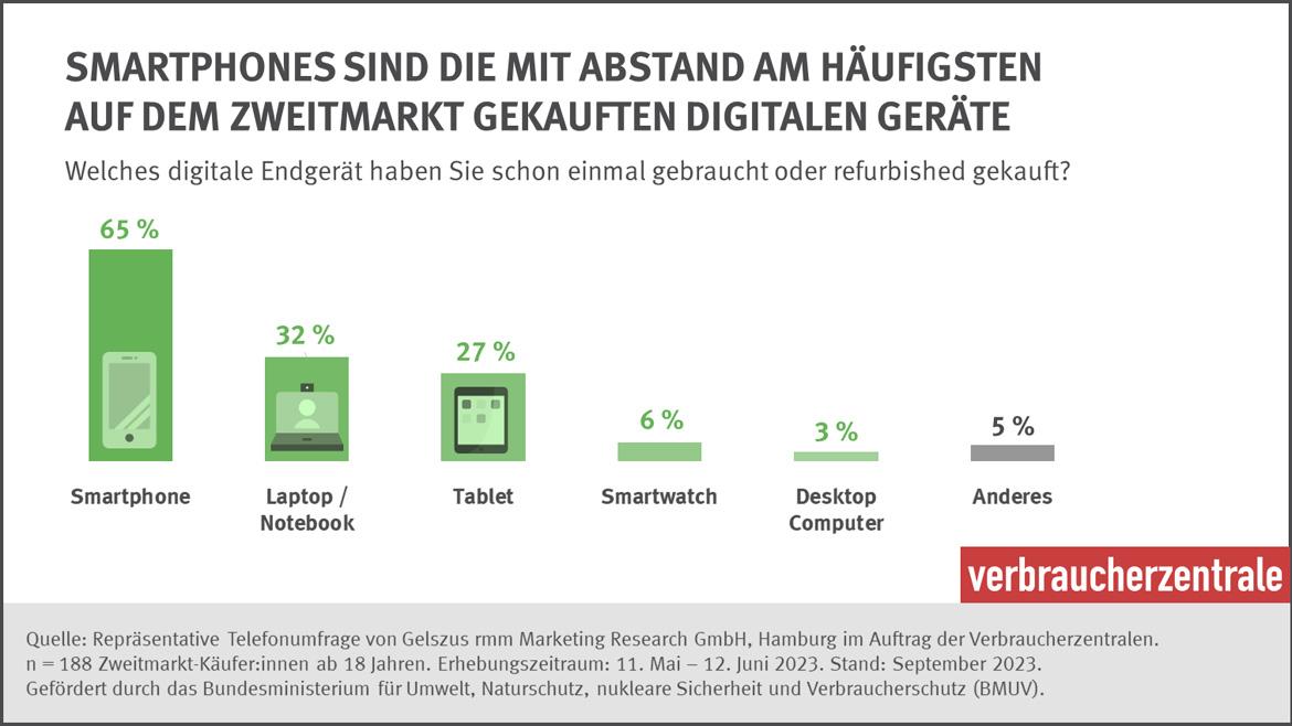 Säulengrafik welche Geräte kaufen Verbraucher auf dem Zweitmarkt