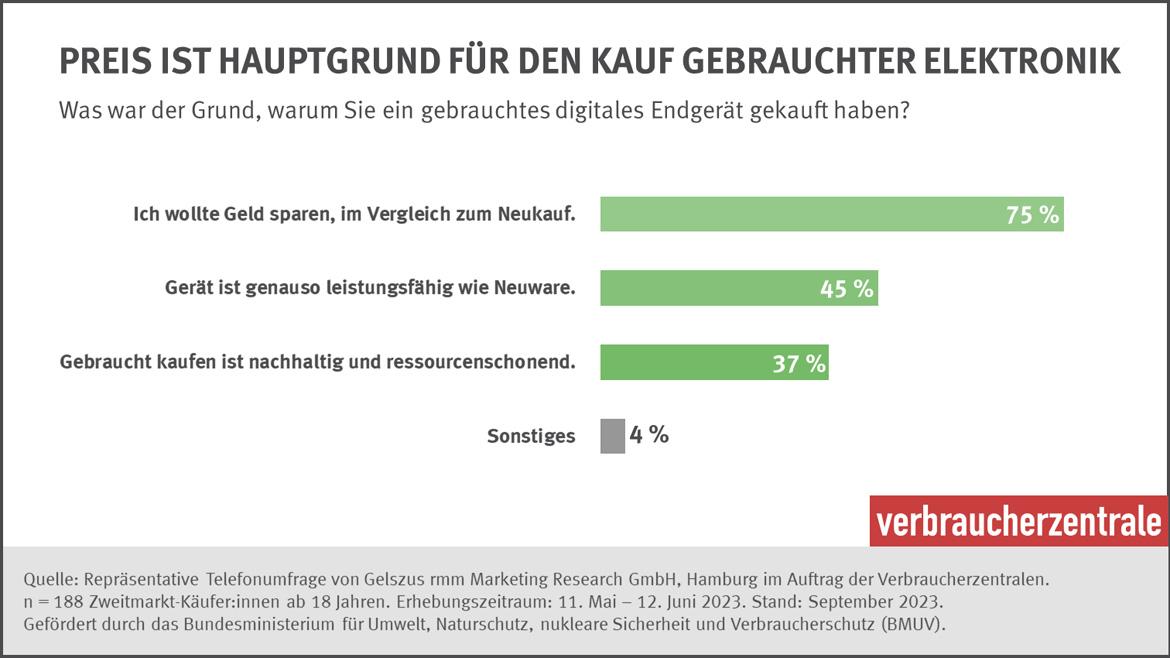 Grafik Umfrage Warum kaufen Kunden Geräte auf dem Zweitmarkt