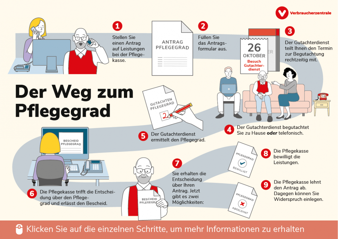 Interaktive Grafik: Diese Schritte gibt es zum Pflegegrad