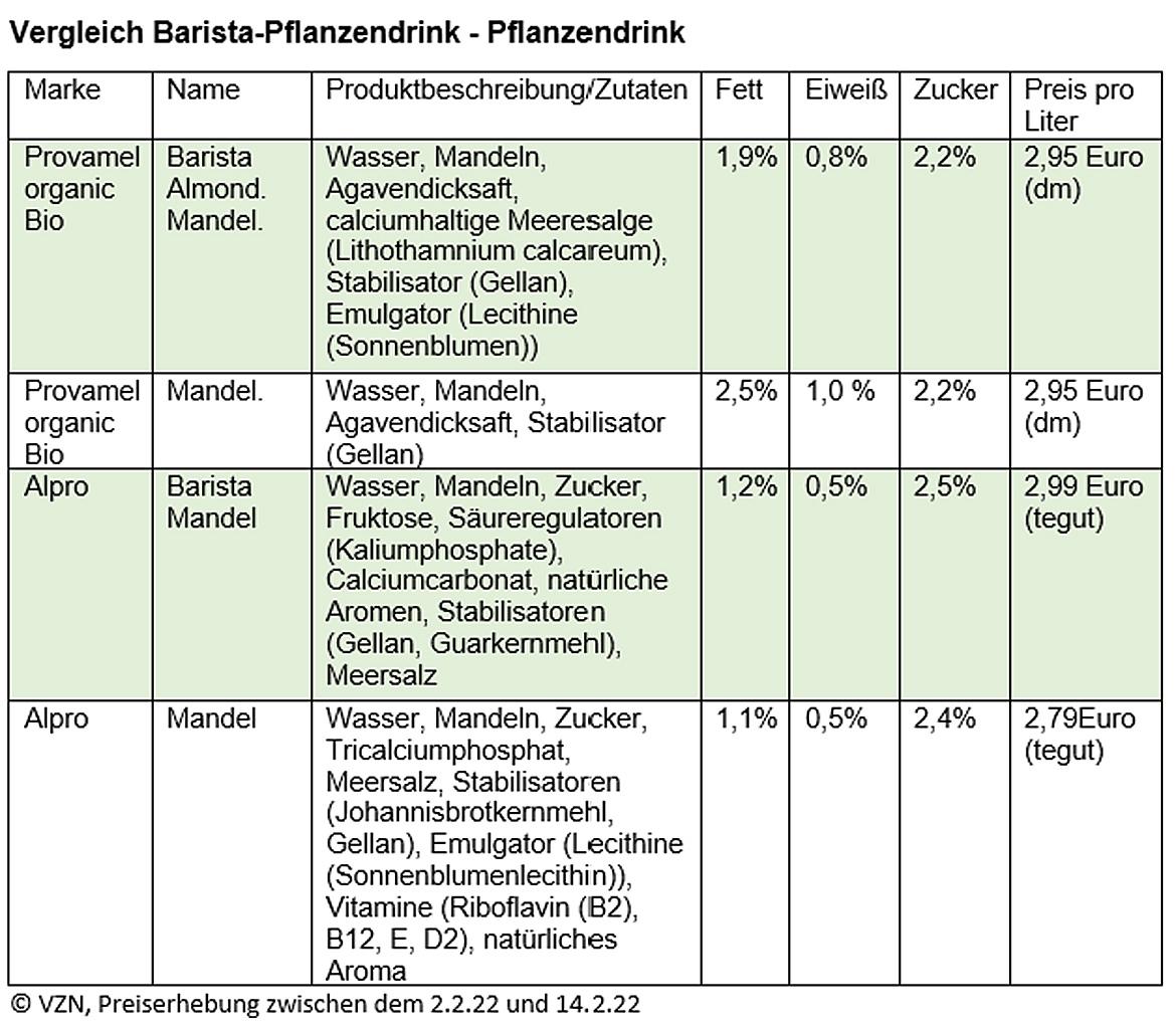 Tabelle Barista Pflanzendrink Zutaten Preis