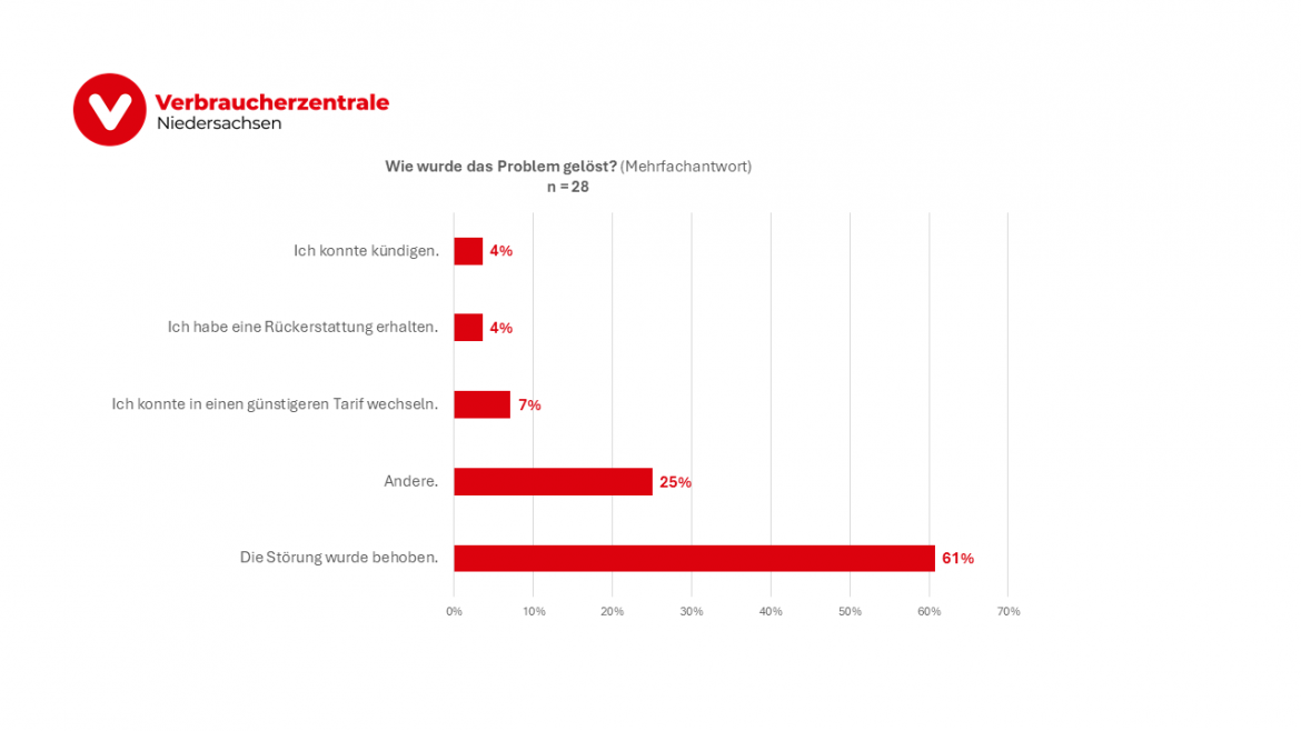 Säulendiagramm Umfrage Wie wurden die Probleme gelöst