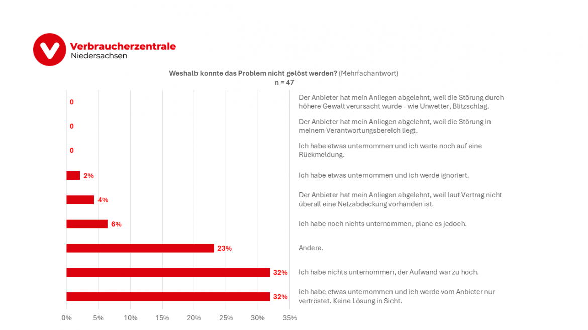 Säulendiagramm Weshalb Problem nicht gelöst?