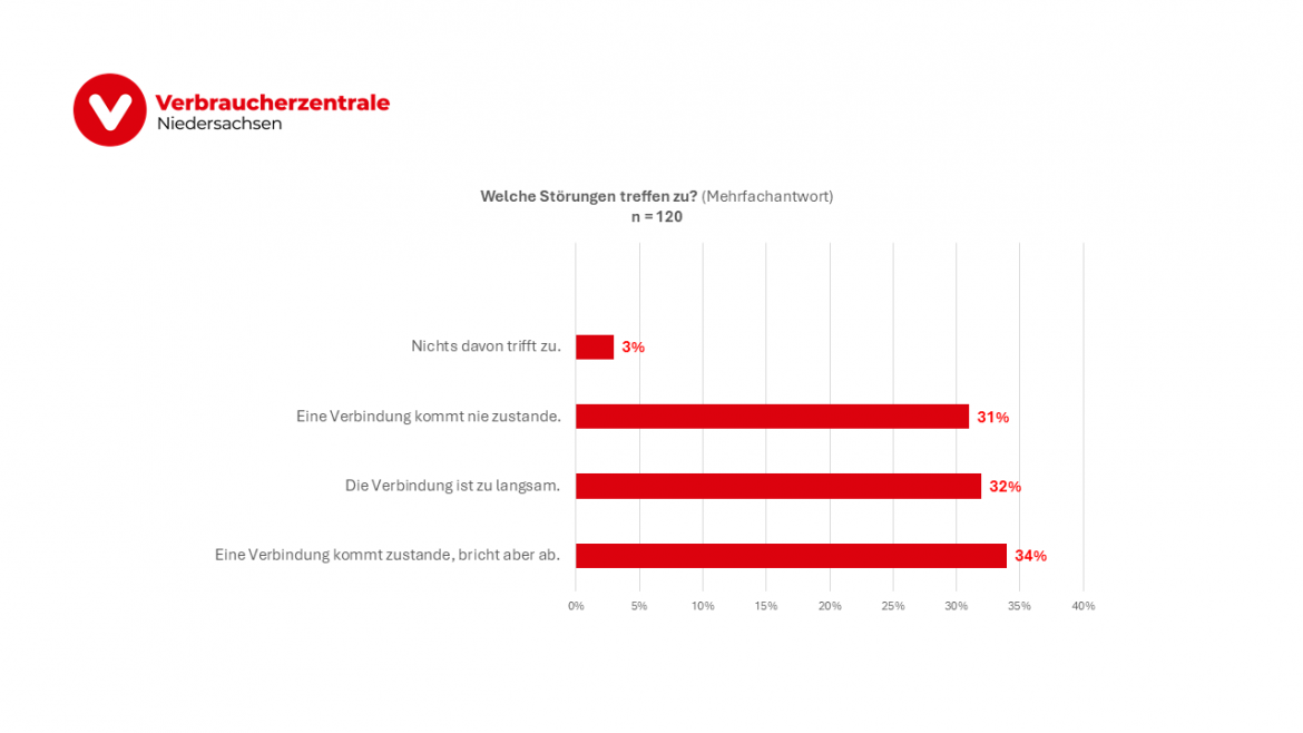 Säulendiagramm Umfrage: Welche Störungen beim mobilen Internet hatten Sie?