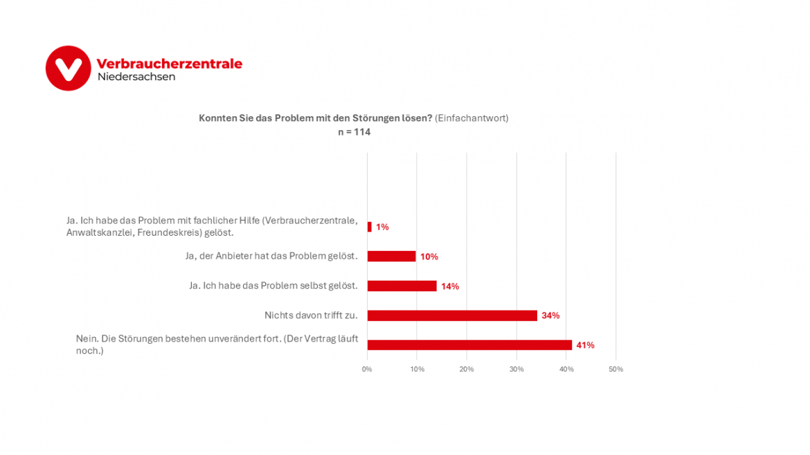 Säulendiagramm Konnten Sie das Problem mit dem mobilen Internet lösen?