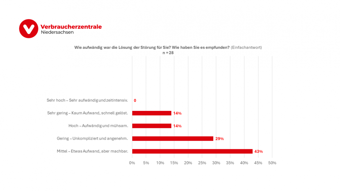Säulendiagramm Einschätzung zum Lösungsaufwand