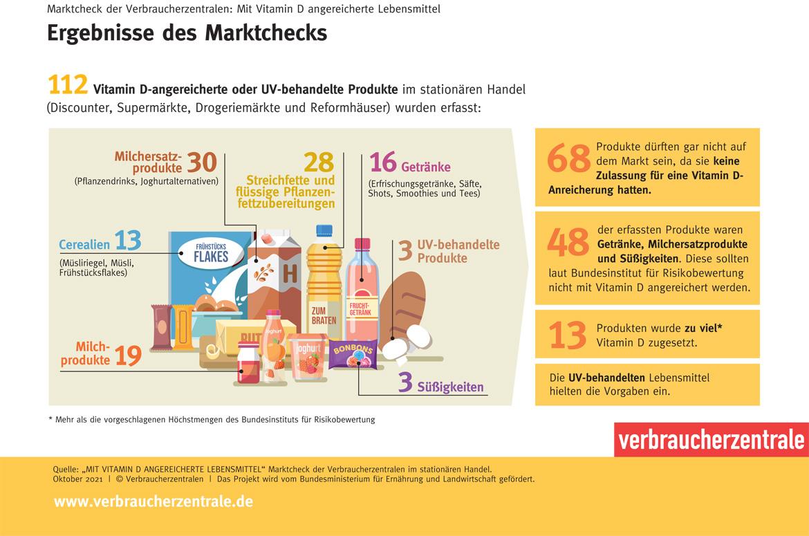 Infografik verschiedene Lebensmittel mit Vitamin D angereichert