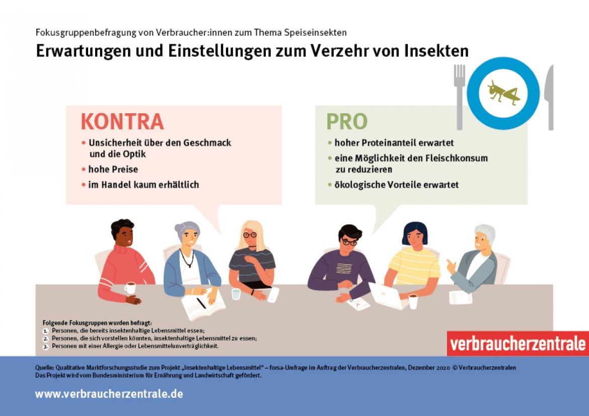 Grafik zu Umfrage: forsa-Befragung zu insektenhaltigen Lebensmitteln