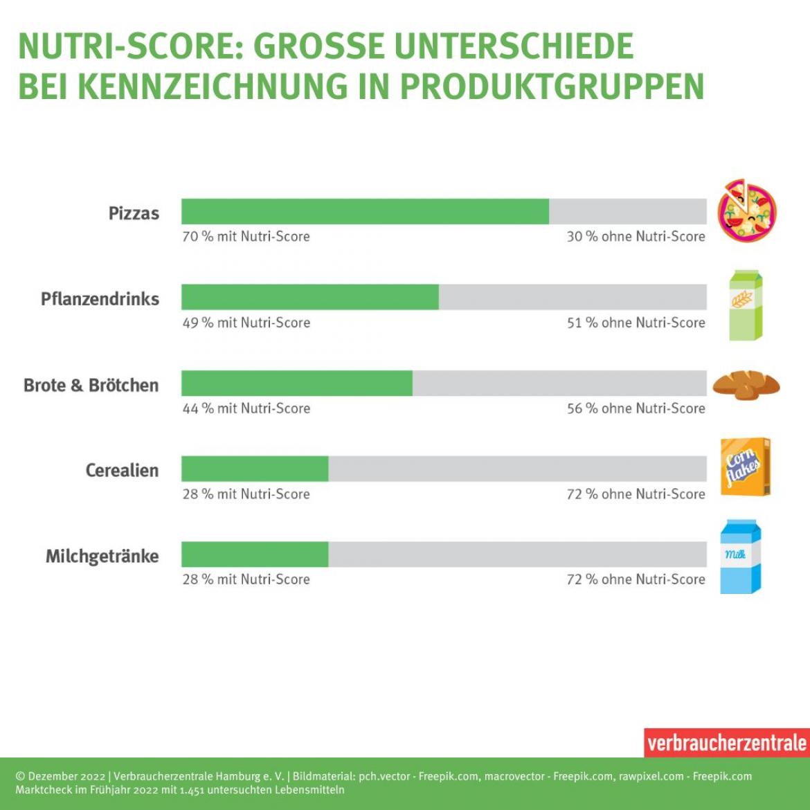 Marktcheck Nutriscore Grafische Darstellung Ergebnisse