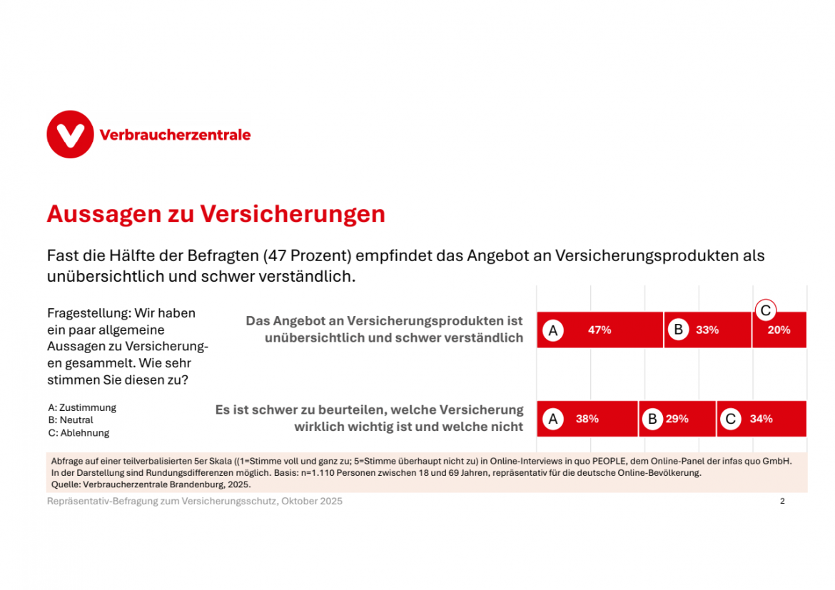 Grafik Gestapeltes Balkendiagramm Versicherungsprodukte sind unübersichtlich
