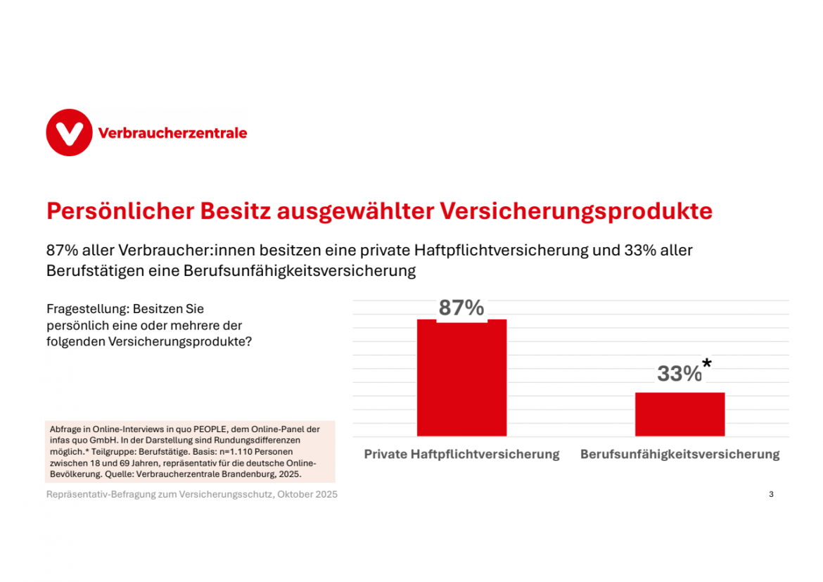 Zwei Säulendiagramme, wie viele Befragte haben eine Haftpflicht und Berufsunfähigkeitsversicherung