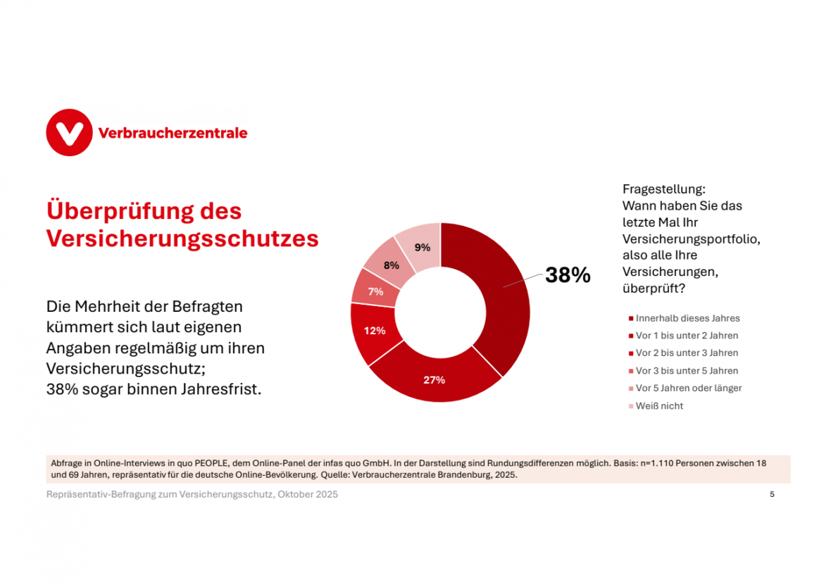 Donut Diagramm wann das letzte Mal Versicherungen überprüft