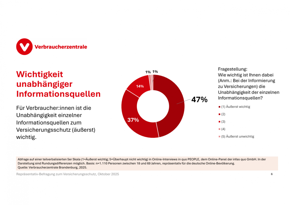 Donut Diagramm Wichtigkeit unabhängige Infos
