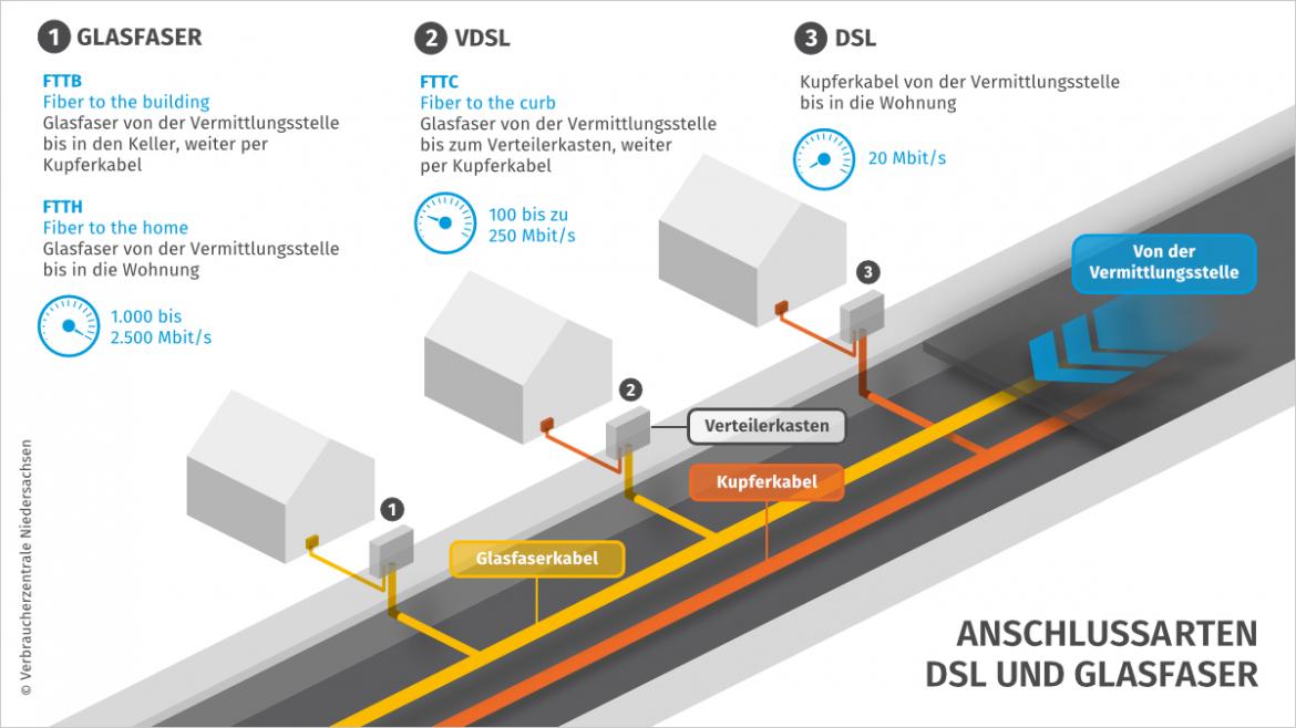 Die Grafik erklärt die drei Telefonanschlussarten Glasfaser, VDSL und DSL. Neben drei Häusern sind Kupfer und Glaskabel dargestellt sowie zu erwartende Geschwindikgeiten