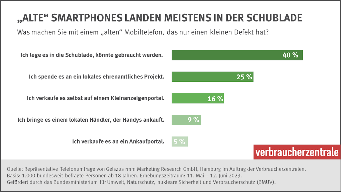 Balkendiagramm Umfrage Verbraucherzentralen: Was machen Sie mit einem alten Mobiltelefon?