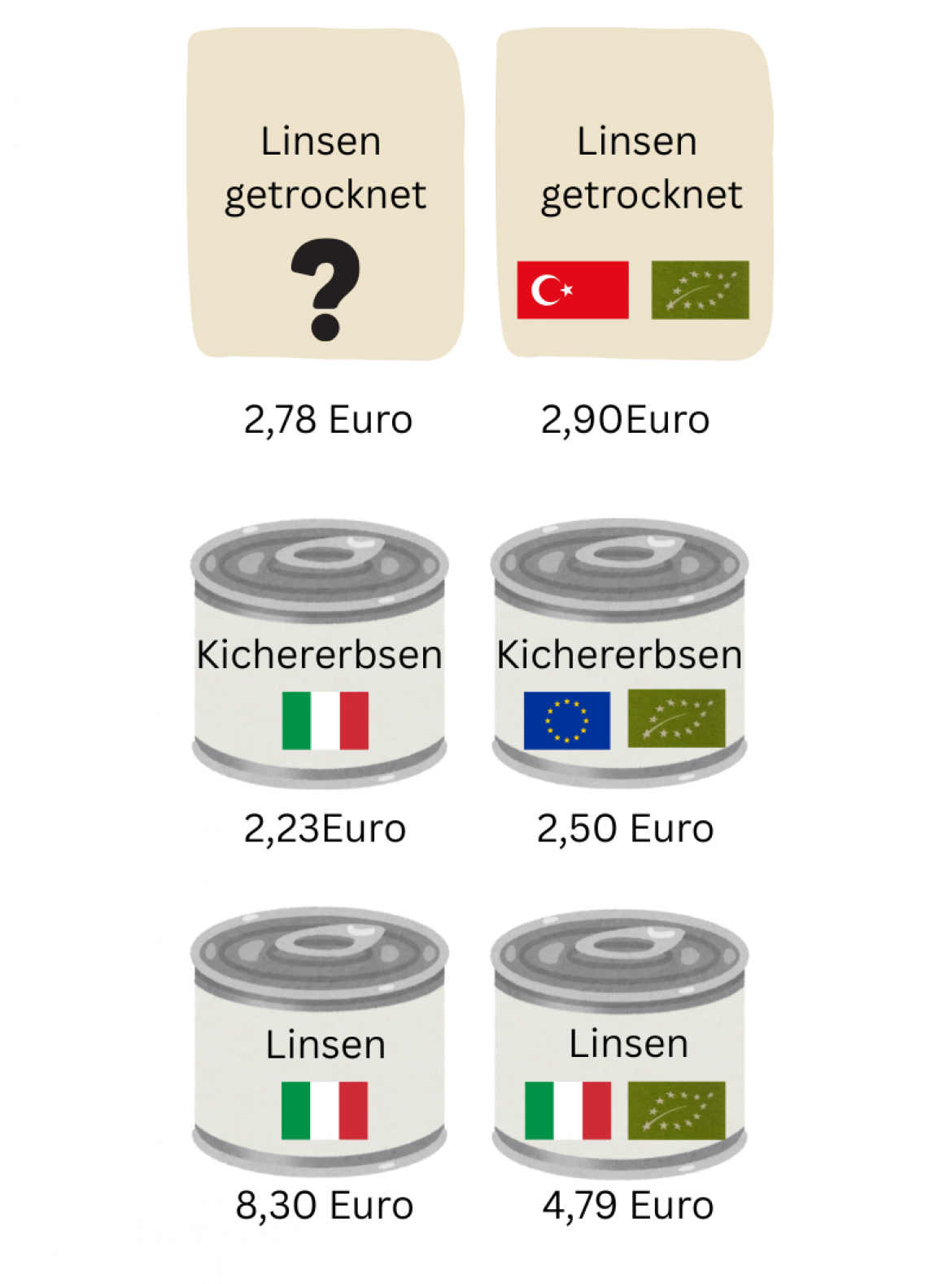 Hülsenfrüchte Vergleich Bio- und konventionelle Produkte