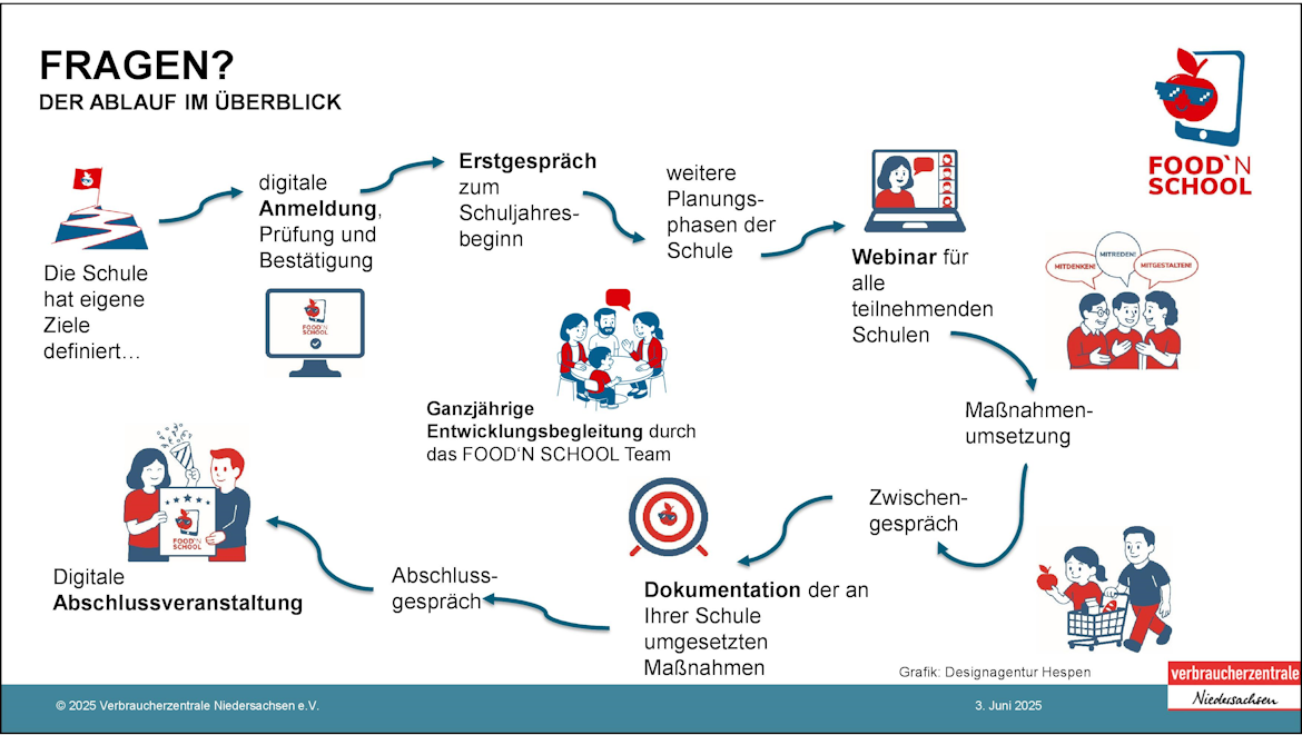 Ablaufschema der Mitmachaktion Food'n School