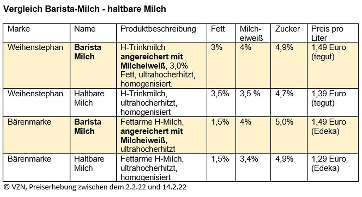 Tabelle zu Preiserhebung und Zutaten Barista Milch 