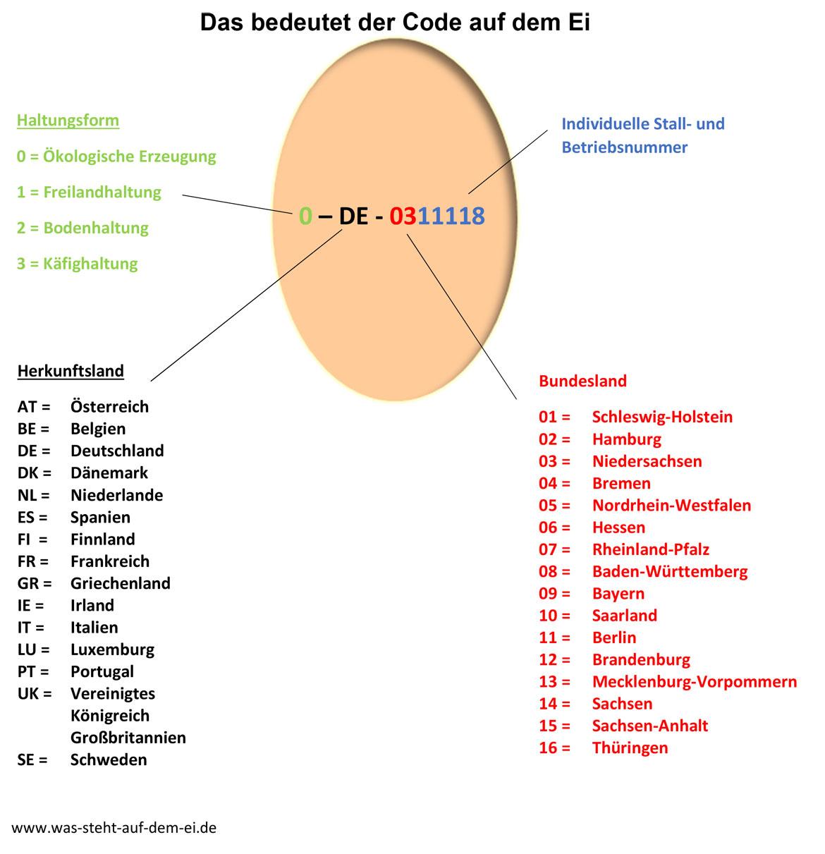 Eiercode grafisch erklärt