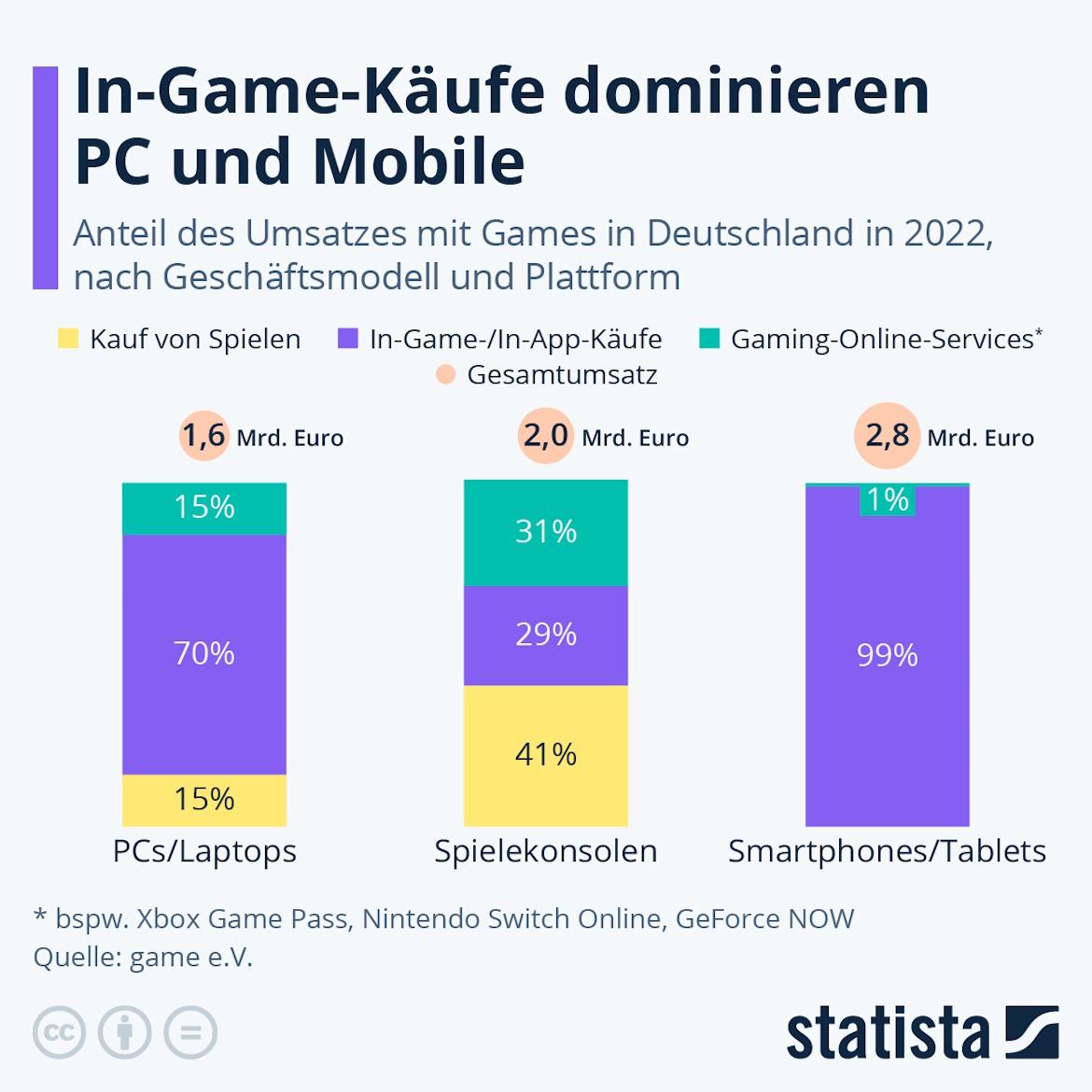 Grafik Statista In Game Käufe