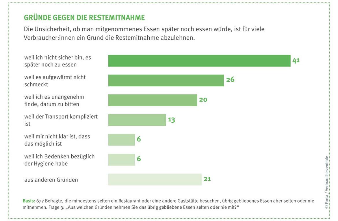 Säulendiagramm Gründe gegen Mitnahme von Speiseresten in Restaurants
