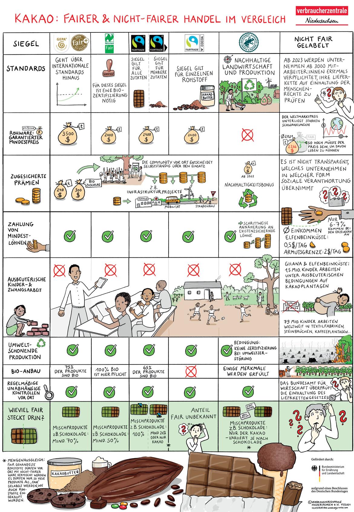 Bunte Illustration zum Vergleich von fair und nicht fair gehandeltem Kakao