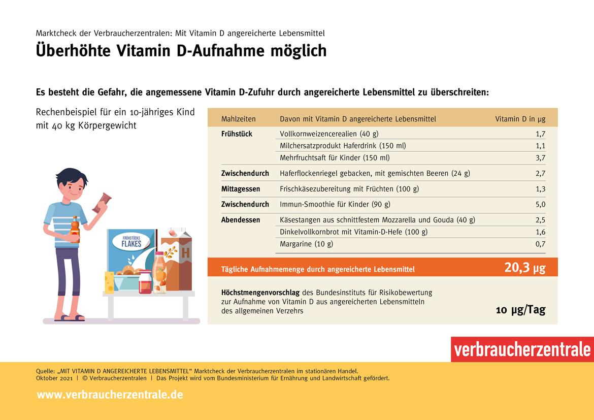 Grafische Darstellung einer überhöhten Einnahme von Vitamin D bei Kindern