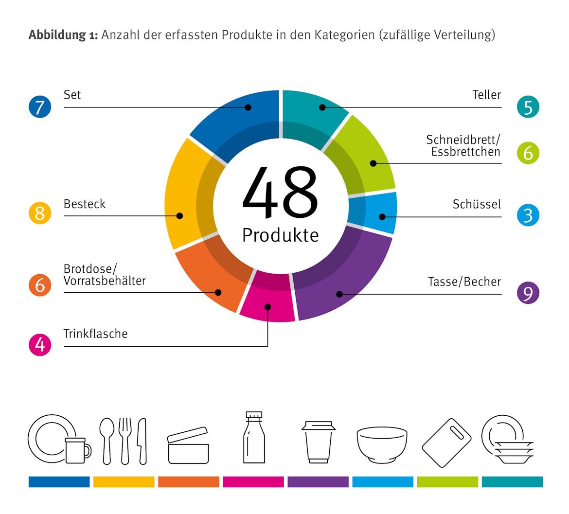 Kreisdiagramm, Darstellung der im Marktcheck erfassten Produkte nach ihrer Häufigkeit
