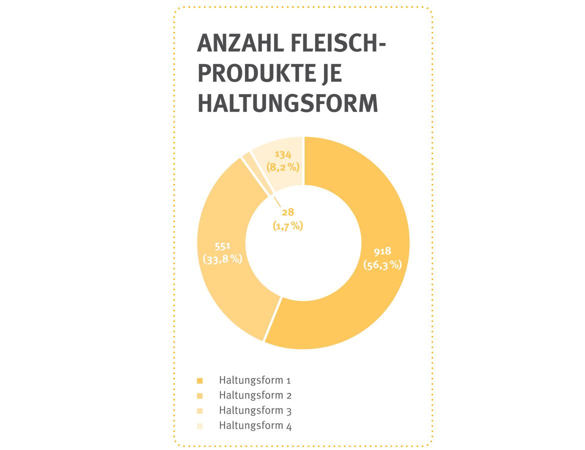 Marktcheck Haltungsform