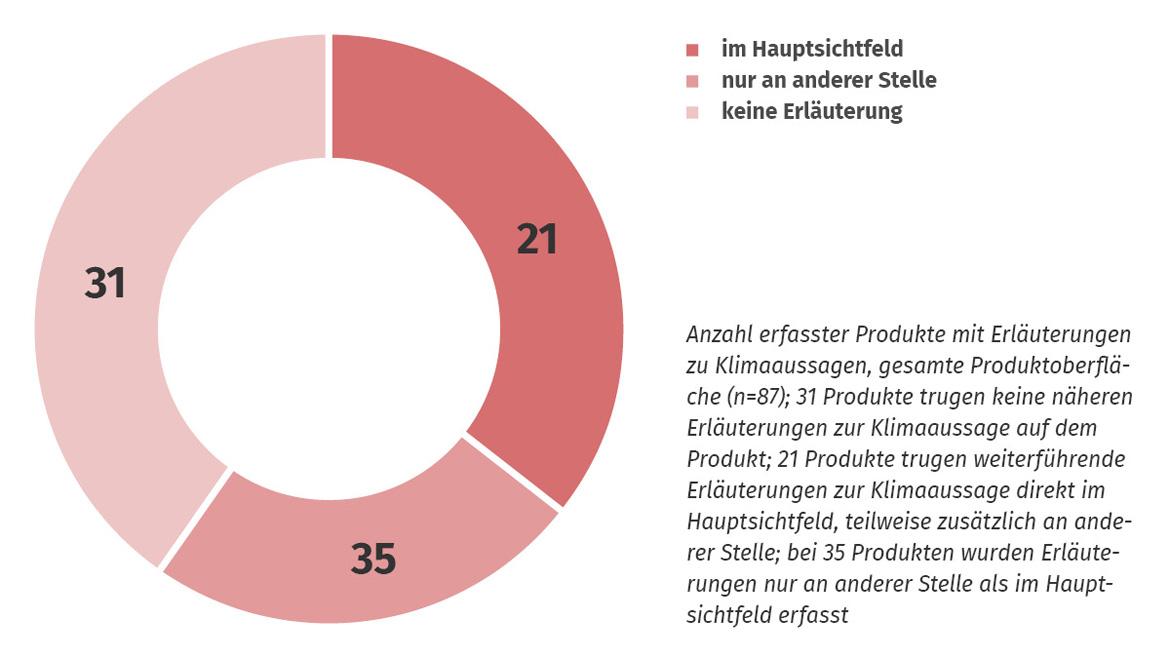 Marktcheck Klimawerbung: Kreisdiagramm Produkte mit Erläuterungen zu Klimaaussagen