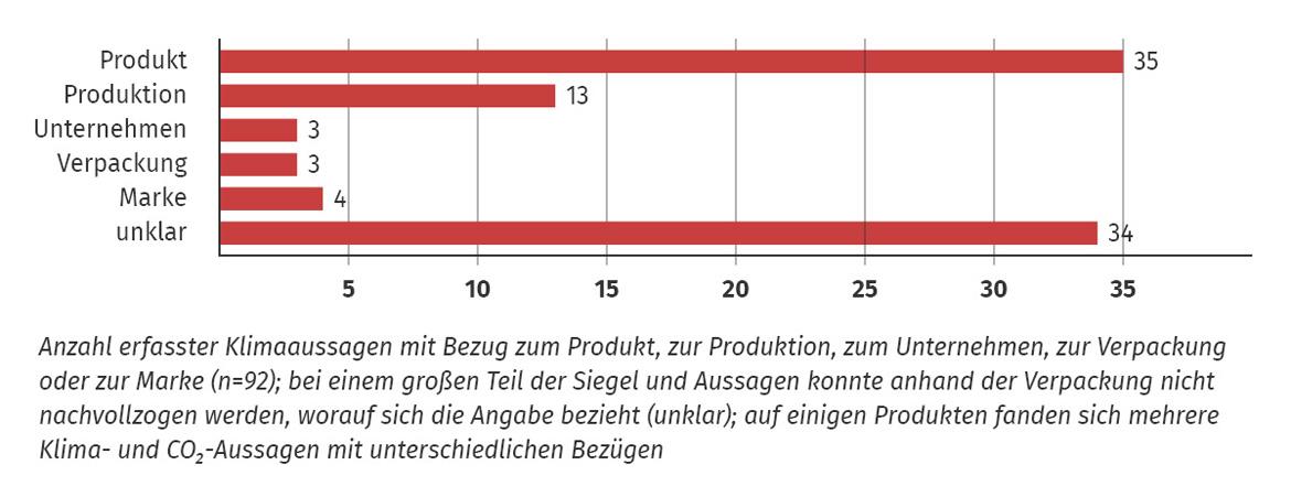 Marktcheck Klimawerbung: Säulendiagramm Klimaaussagen mit Bezug zu Produkt, Produktion,...