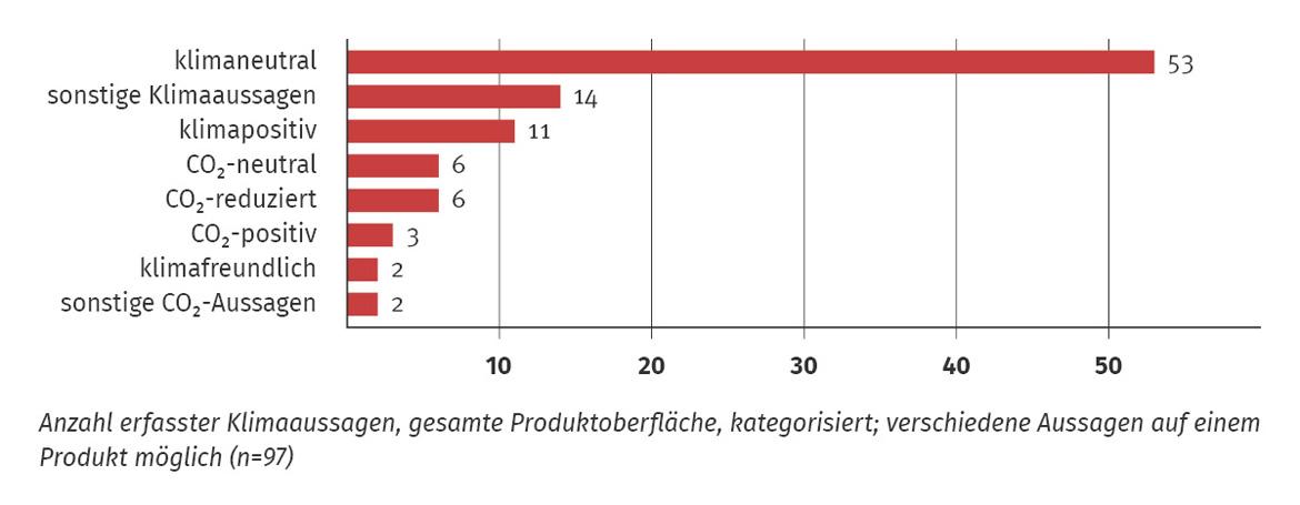 Marktcheck Klimawerbung: Säulendiagramm Anzahl erfasster Klimaaussagen