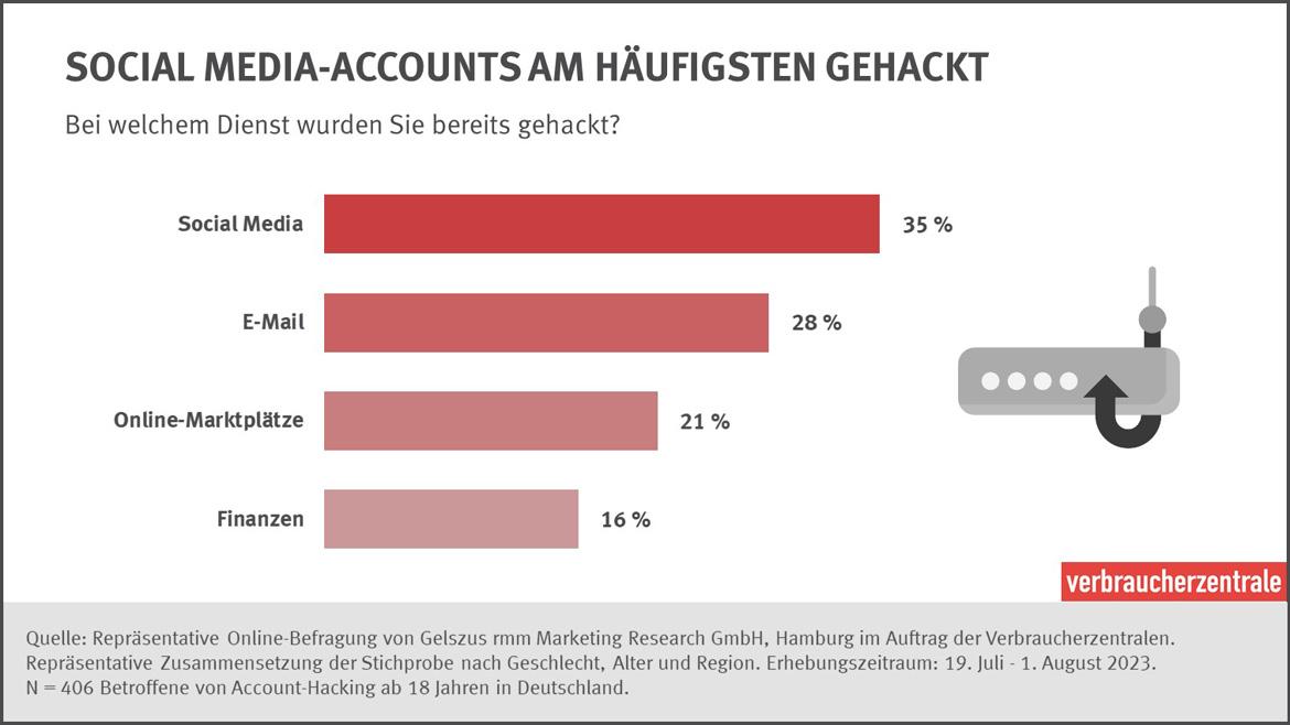 Umfrage Account gehackt: Grafik, Social Media Accounts am häufigsten betroffen