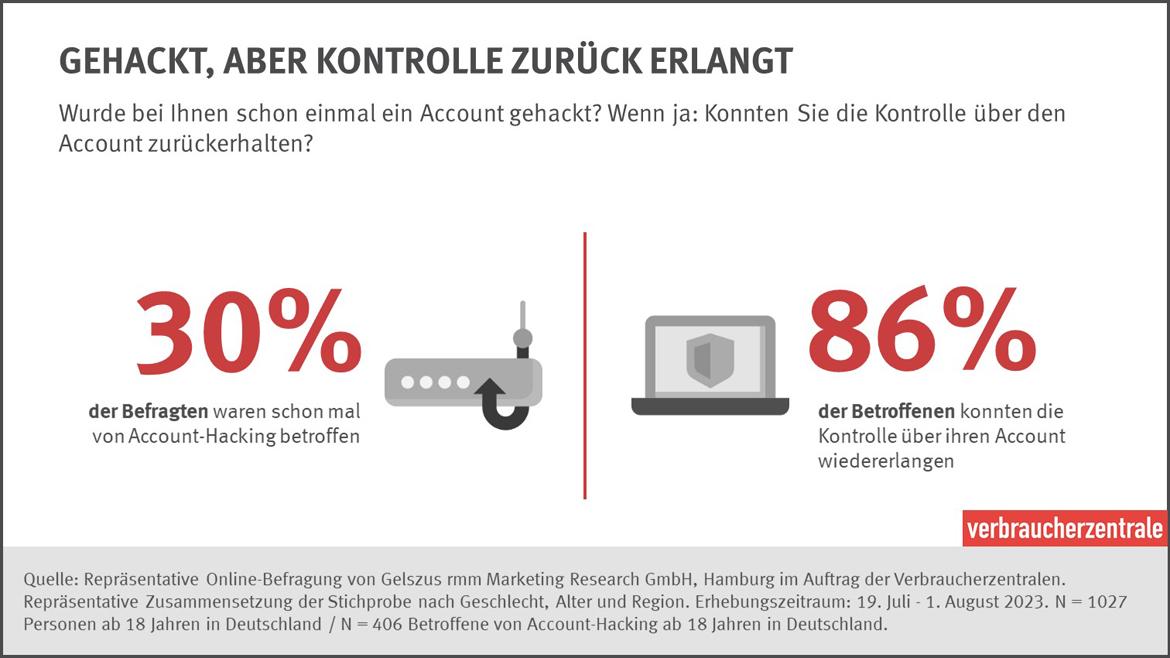 Umfrage Account gehackt Grafik Anteil gehackter und zurückerlangter Accounts