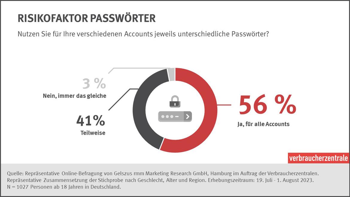 Umfrage Account gehackt Grafik Nutzung unterschiedlicher Passwörter