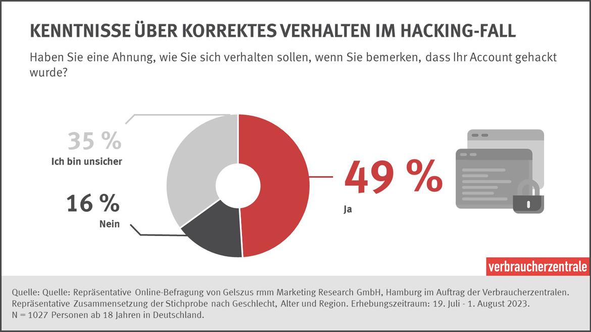 Umfrage Account gehackt Grafik Kenntnisse korrektes Verhalten 