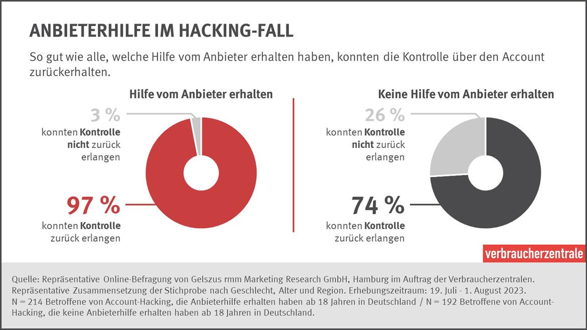 Umfrage Account gehackt Grafik Anbieterhilfe nach Hacking-Fall
