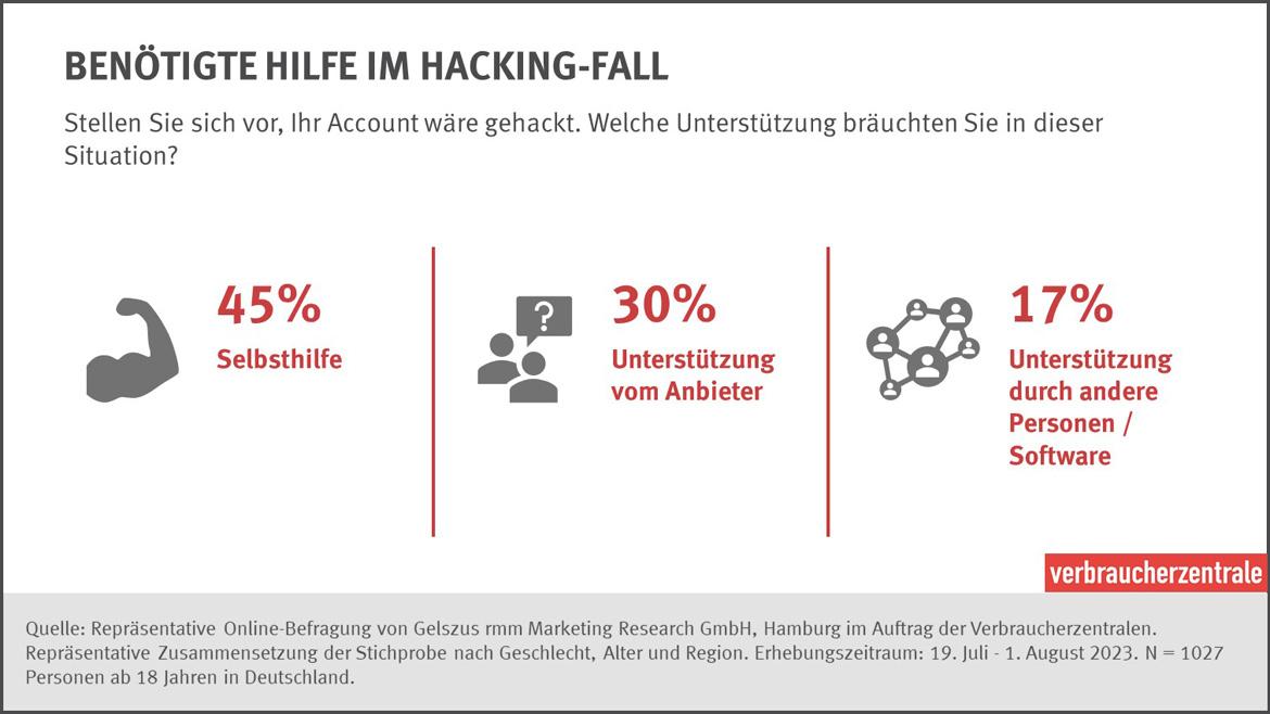 Umfrage Account gehackt Grafik Benötigte Hilfe Hacking-Fall