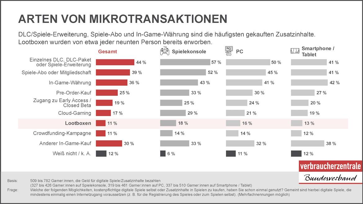 Grafik vzbv Befragung Lootboxen, Arten Mikrotransaktionen