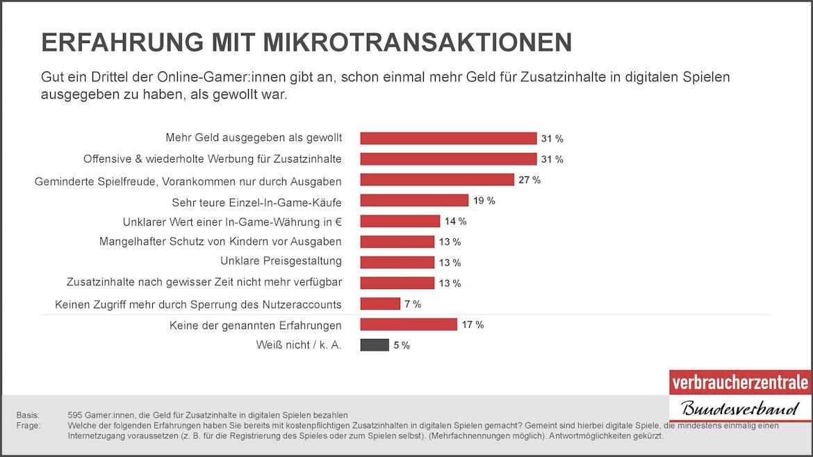 Grafik vzbv Befragung Lootboxen, Erfahrung Mikrotransaktionen