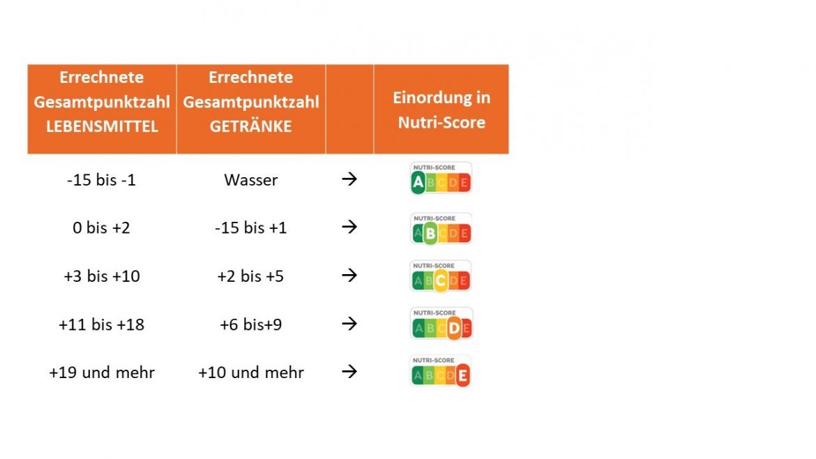 Gesamtpunktzahl in den Nutri-Score einordnen
