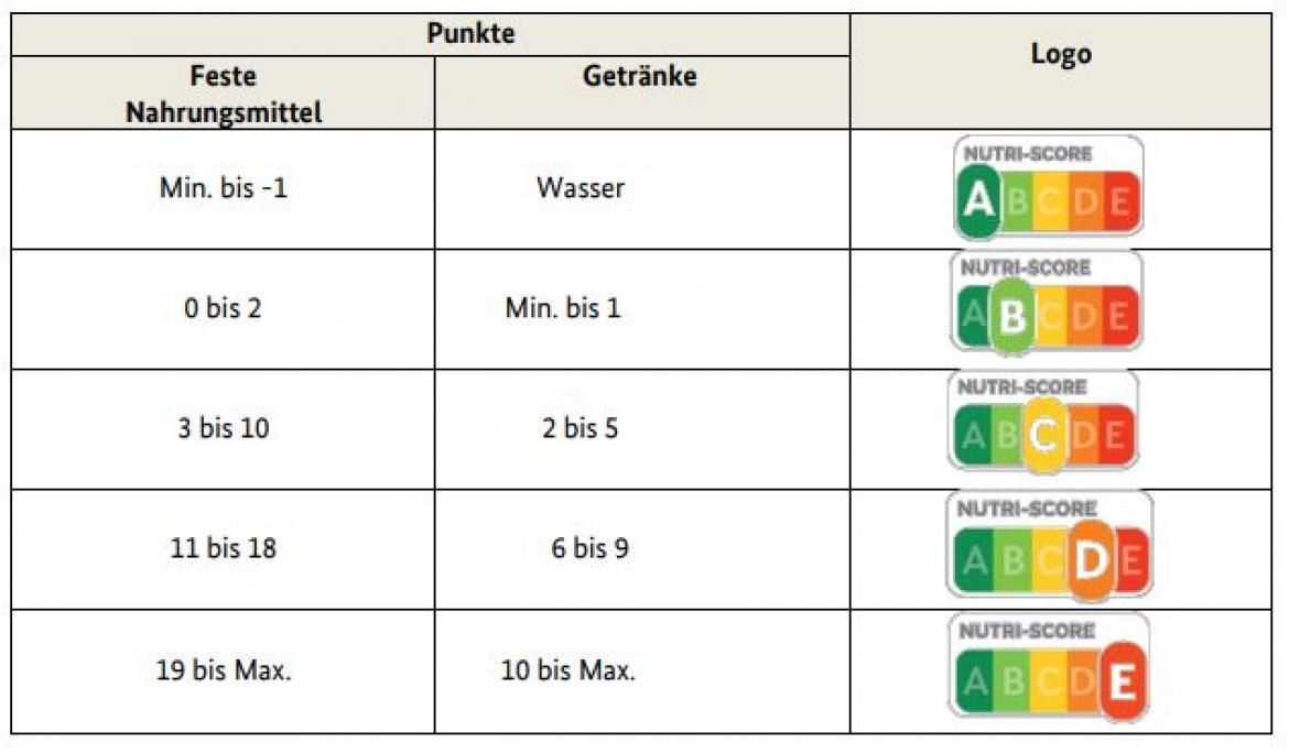 Gesamtpunktzahl in den Nutri-Score einordnen