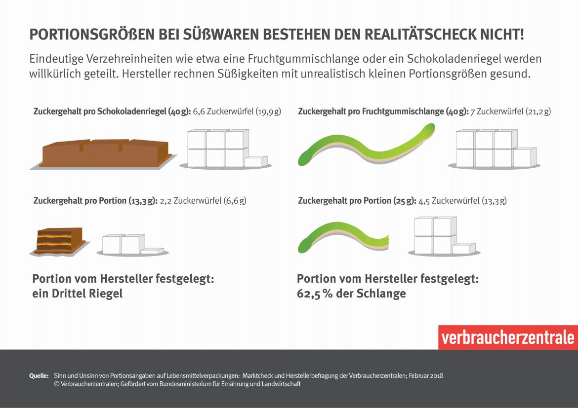 Portionsgrößen bestehen Realitätscheck nicht