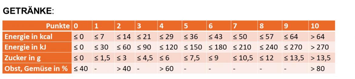 Nutri-Score Getränke