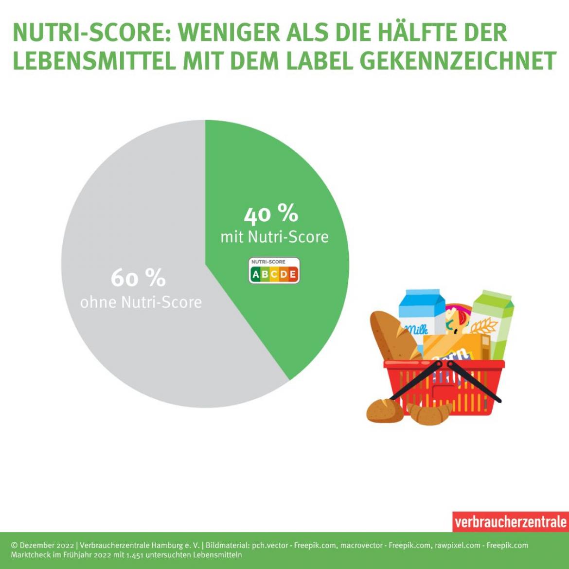 Tortengrafik Verbreitung Nutri Score im Handel