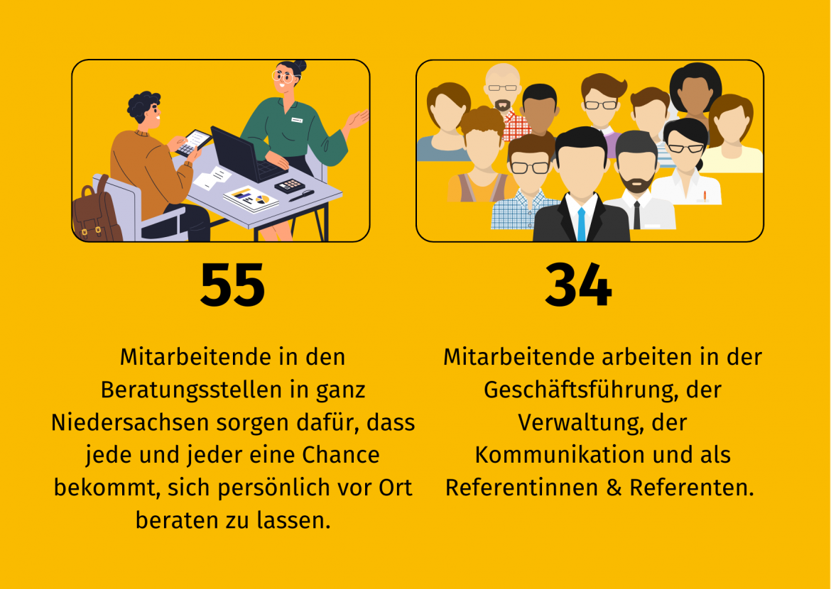 Verbraucherzentrale Niedersachsen Mitarbeiter in Zahlen